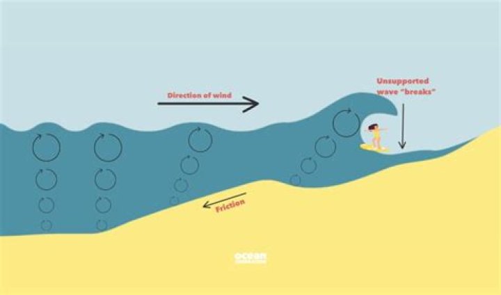 At what depth do waves break?
