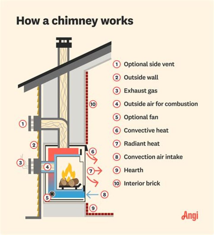 Do chimneys let rain in?