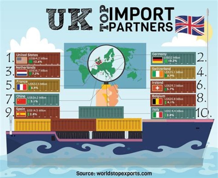 Does the UK import anything from Russia?