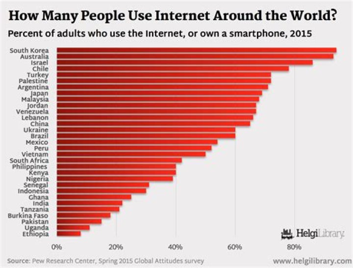 How many people use the internet?