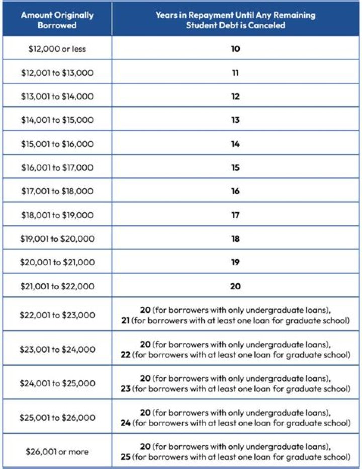 How much will credit score increase after student loan default removed?