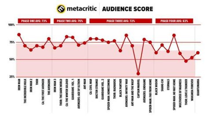 Is the MCU losing popularity?