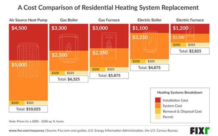 What's the cheapest form of heating?