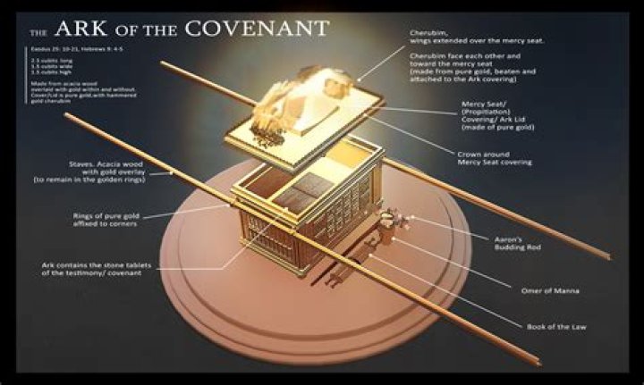 What are the 3 things in the Ark of the Covenant and what do they represent?