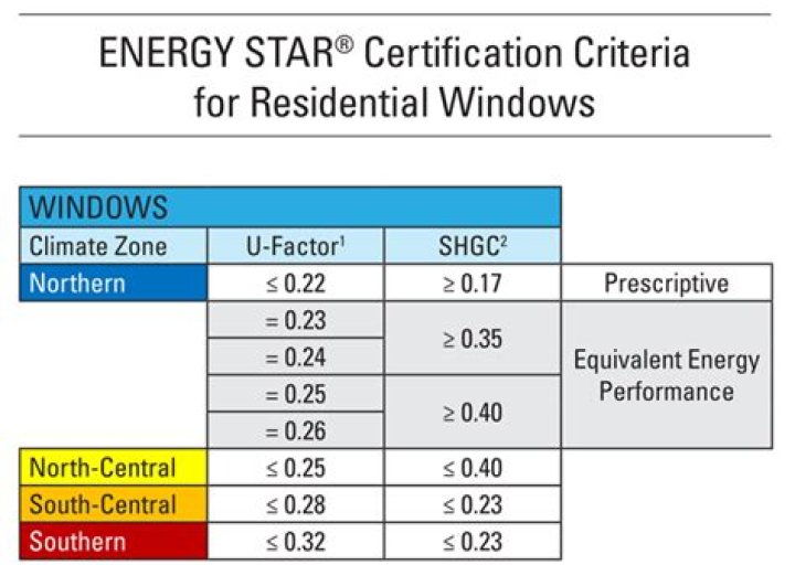 What energy Star Zone is Phoenix in?