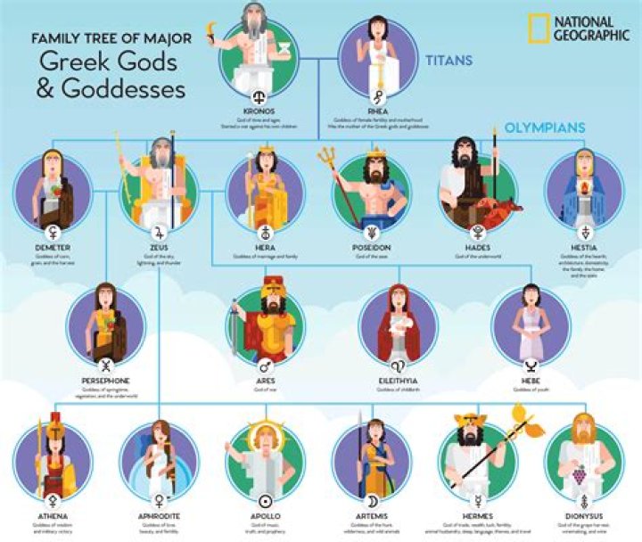 What Greek god is VIrgo?