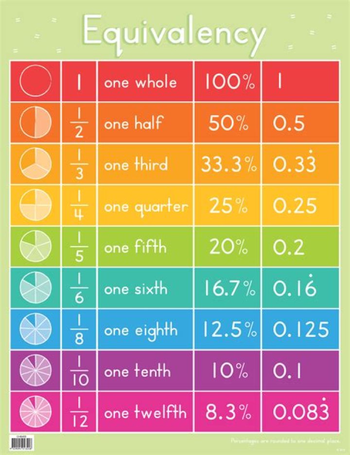 What is a equivalency?