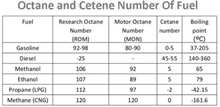 What is octane number of diesel?