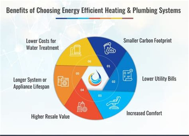 What is the most efficient water heating system?