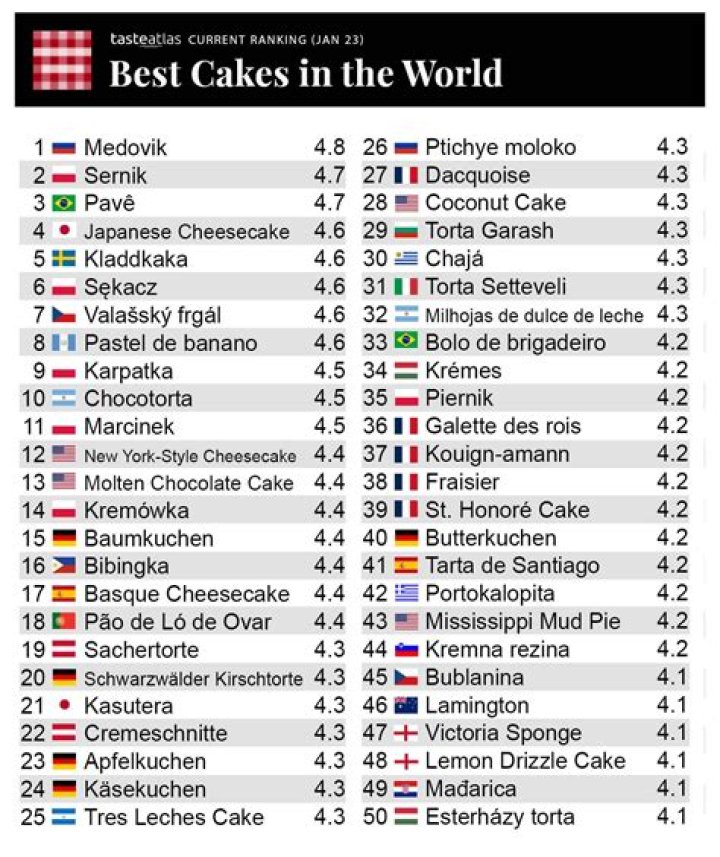 Which country has best cakes?