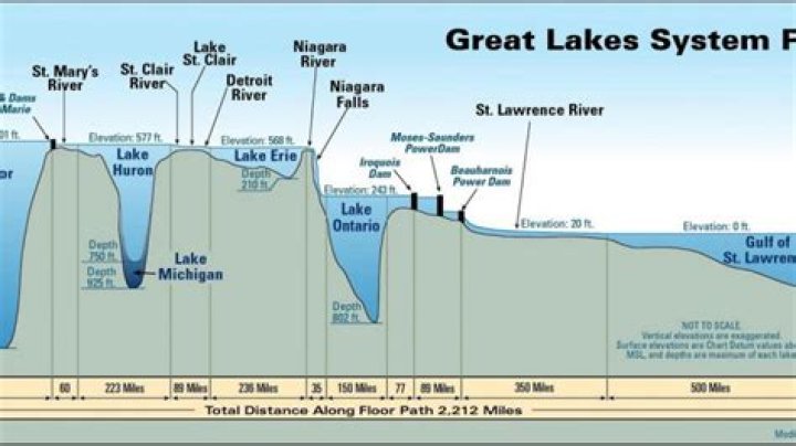 Which Great lake is deepest?