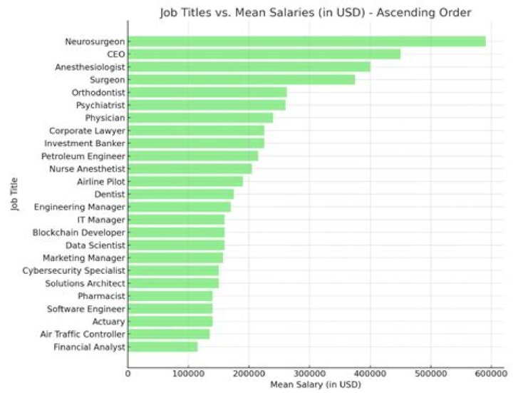Which is the highest paid jobs in commerce?